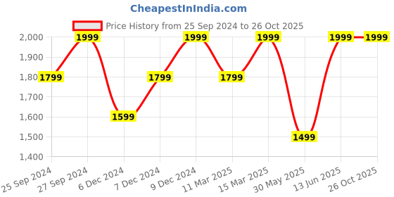 myntra.com H&M Women Tailored Pencil Skirt h&m Price History Graph from 25 Sep 2024 to 25 Oct 2025