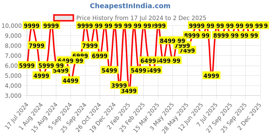 myntra.com H&M Women Tailored Wool Trousers h&m Price History Graph from 17 Jul 2024 to 2 Dec 2025