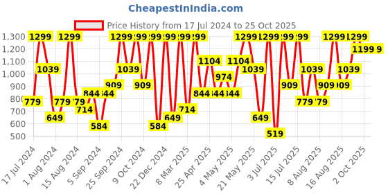 myntra.com H&M Women Tanga Bikini Bottoms h&m Price History Graph from 17 Jul 2024 to 25 Oct 2025