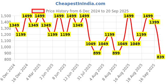 myntra.com H&M Women Teddy Cardigan Round Neck Sweaters h&m Price History Graph from 6 Dec 2024 to 20 Sep 2025