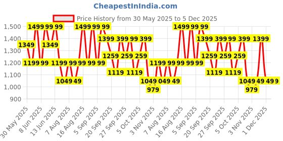myntra.com H&M Women Textured Midi Skirt h&m Price History Graph from 30 May 2025 to 5 Dec 2025