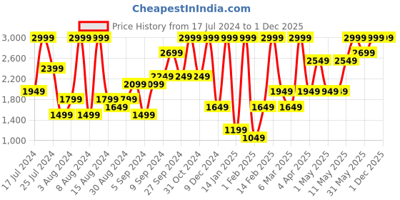 myntra.com H&M Women Textured Skirt h&m Price History Graph from 17 Jul 2024 to 30 Nov 2025