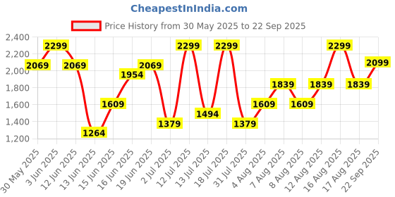 myntra.com H&M Women Tie-Detail Maxi Slip Dress h&m Price History Graph from 30 May 2025 to 22 Sep 2025