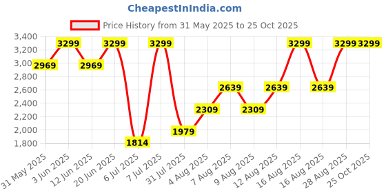 myntra.com H&M Women Tie-Strap Dress h&m Price History Graph from 31 May 2025 to 25 Oct 2025