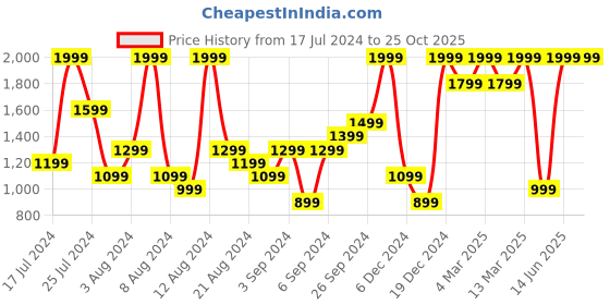 myntra.com H&M Women Twill Bermuda Shorts h&m Price History Graph from 17 Jul 2024 to 25 Oct 2025