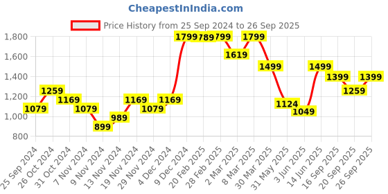 myntra.com H&M Women Ultra High Ankle Jeggings h&m Price History Graph from 25 Sep 2024 to 26 Sep 2025