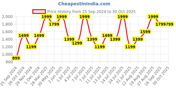 myntra.com H&M Women Ultra High Denim Shorts h&m Price History Graph from 25 Sep 2024 to 29 Oct 2025