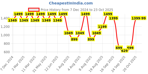 myntra.com H&M Women V-Neck Pullover Sweater h&m Price History Graph from 7 Dec 2024 to 22 Oct 2025