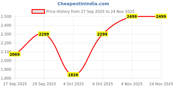 myntra.com H&M Women Viscose-Blend Pyjamas h&m Price History Graph from 27 Sep 2025 to 23 Nov 2025
