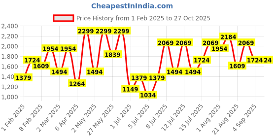 myntra.com H&M Women Warm Running Leggings In Dry Move h&m Price History Graph from 1 Feb 2025 to 26 Oct 2025