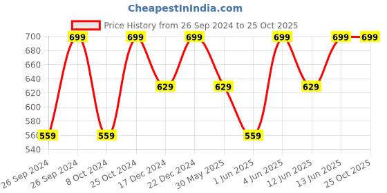 myntra.com H&M Women White Ribbed Modal-Blend Top h&m Price History Graph from 26 Sep 2024 to 25 Oct 2025