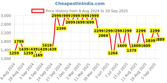 myntra.com H&M Women Wide High Cropped Jeans h&m Price History Graph from 8 Aug 2024 to 20 Sep 2025