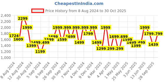 myntra.com H&M Women Wide High Jeans h&m Price History Graph from 8 Aug 2024 to 30 Oct 2025