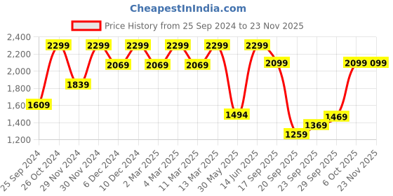 myntra.com H&M Women Wide Linen-Blend Trousers h&m Price History Graph from 25 Sep 2024 to 22 Nov 2025