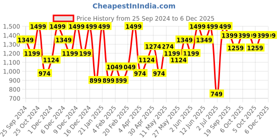 myntra.com H&M Women Wide Pull-On Trouser h&m Price History Graph from 25 Sep 2024 to 5 Dec 2025