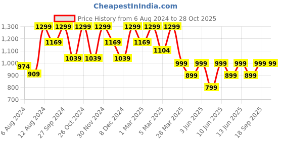 myntra.com H&M Women Wide Pull-On Trousers h&m Price History Graph from 6 Aug 2024 to 27 Oct 2025