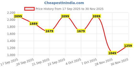myntra.com H&M Women Wide Tailored Trousers h&m Price History Graph from 17 Sep 2025 to 28 Nov 2025