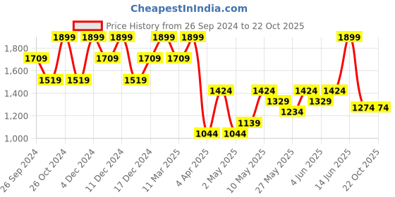 myntra.com H&M Women Wide Twill Trousers h&m Price History Graph from 26 Sep 2024 to 21 Oct 2025