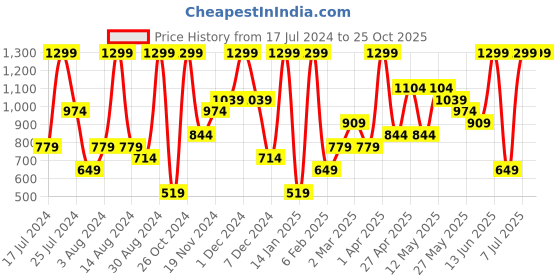 myntra.com H&M Women Yellow Linen-Blend Shorts h&m Price History Graph from 17 Jul 2024 to 24 Oct 2025