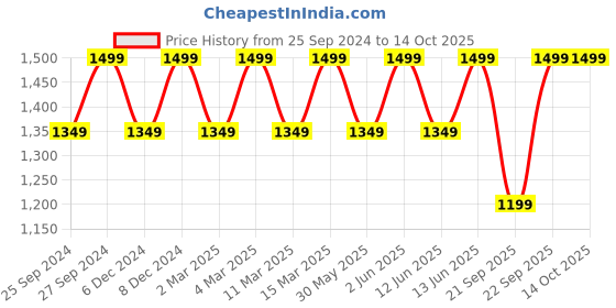 myntra.com H&M Wooden Frame h&m Price History Graph from 25 Sep 2024 to 13 Oct 2025
