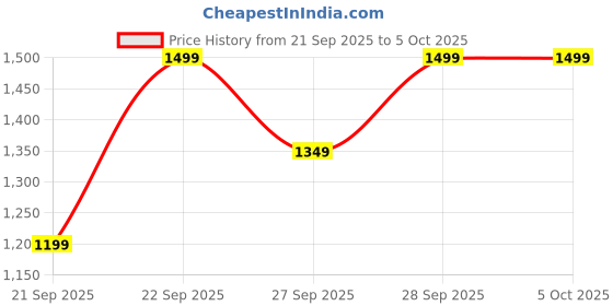 myntra.com H&M Wool Beanie h&m Price History Graph from 21 Sep 2025 to 4 Oct 2025