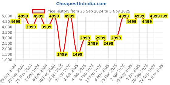 myntra.com H&M Wool-Blend Asymmetric Skirt h&m Price History Graph from 25 Sep 2024 to 4 Nov 2025