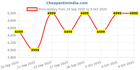 myntra.com H&M Wool Blend Bedspread h&m Price History Graph from 19 Sep 2025 to 9 Oct 2025