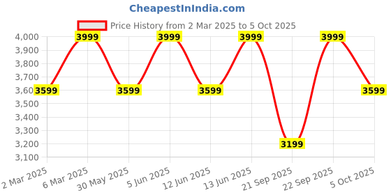 myntra.com H&M Wool-Blend Button-Front Sweater Vest h&m Price History Graph from 2 Mar 2025 to 5 Oct 2025
