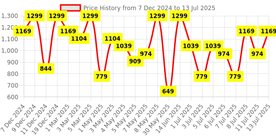 myntra.com H&M Wool-Blend Cap h&m Price History Graph from 7 Dec 2024 to 13 Jul 2025