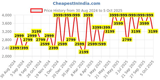 myntra.com H&M Wool-Blend Jumper h&m Price History Graph from 30 Aug 2024 to 5 Oct 2025