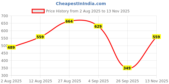 myntra.com H&M Wool-Blend Socks h&m Price History Graph from 2 Aug 2025 to 13 Nov 2025