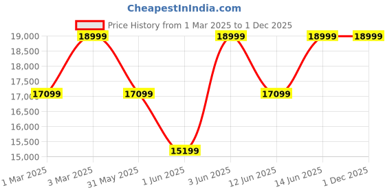 myntra.com H&M Wool-Blend Wide-Shoulder Blazer h&m Price History Graph from 1 Mar 2025 to 1 Dec 2025