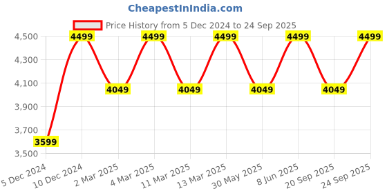 myntra.com H&M Wool Turtleneck Jumper h&m Price History Graph from 5 Dec 2024 to 24 Sep 2025
