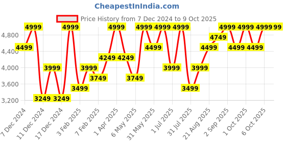 myntra.com H&M Wool Zip-Through Cardigan h&m Price History Graph from 7 Dec 2024 to 9 Oct 2025