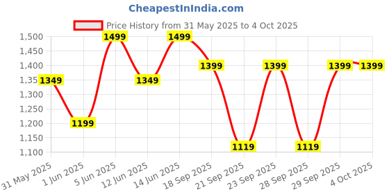 myntra.com H&M Worn-Out-Detail Denim Skirt h&m Price History Graph from 31 May 2025 to 4 Oct 2025