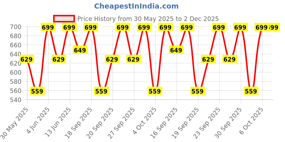 myntra.com H&M Woven Joggers h&m Price History Graph from 30 May 2025 to 1 Dec 2025