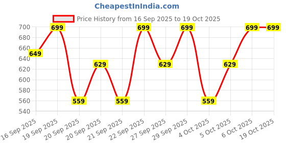 myntra.com H&M Woven Joggers h&m Price History Graph from 16 Sep 2025 to 17 Oct 2025