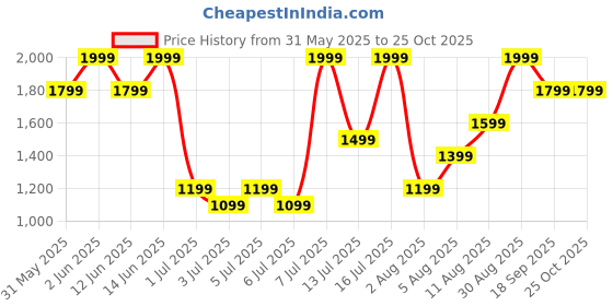 myntra.com H&M Wrap Denim Skort h&m Price History Graph from 31 May 2025 to 25 Oct 2025