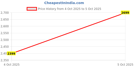myntra.com H&M Wrap Dress h&m Price History Graph from 4 Oct 2025 to 5 Oct 2025