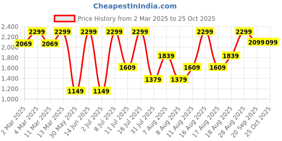 myntra.com H&M Wrap Skort h&m Price History Graph from 2 Mar 2025 to 25 Oct 2025