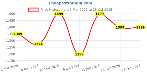 myntra.com H&M Wrap Skort h&m Price History Graph from 2 Mar 2025 to 25 Oct 2025