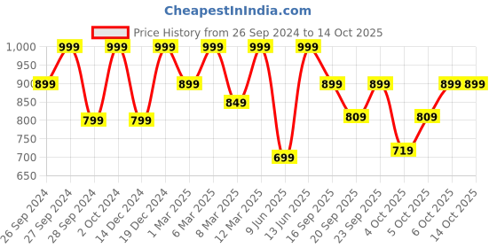 myntra.com H&M Wrapped Alice Band h&m Price History Graph from 26 Sep 2024 to 13 Oct 2025