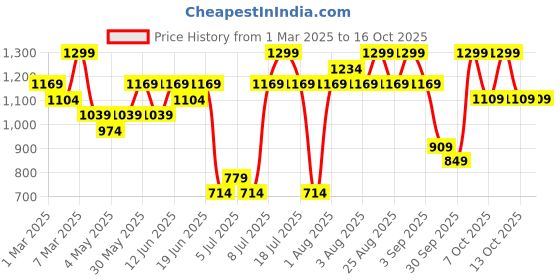 myntra.com H&M Yellow Reed Diffuser h&m Price History Graph from 1 Mar 2025 to 15 Oct 2025