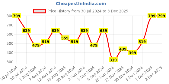 myntra.com H&M Yellow Small Glass Vase h&m Price History Graph from 30 Jul 2024 to 2 Dec 2025