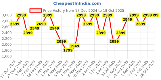 myntra.com H&M Zip Cardigan h&m Price History Graph from 17 Dec 2024 to 17 Oct 2025