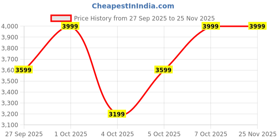 myntra.com H&M Zip-Front Shift Dress h&m Price History Graph from 27 Sep 2025 to 25 Nov 2025