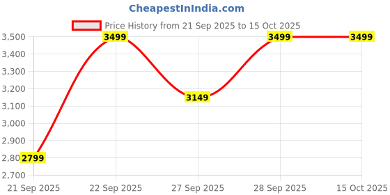 myntra.com H&M Zip-Hem Interlock Trousers h&m Price History Graph from 21 Sep 2025 to 15 Oct 2025