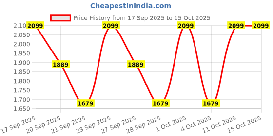 myntra.com H&M Zip-Hem Trousers h&m Price History Graph from 17 Sep 2025 to 15 Oct 2025