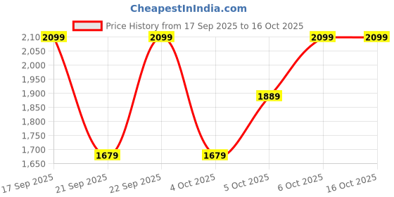 myntra.com H&M Zip-Hem Trousers h&m Price History Graph from 17 Sep 2025 to 16 Oct 2025