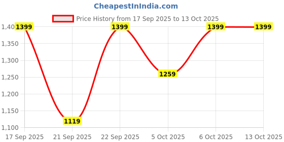 myntra.com H&M Zip-Through Cardigan h&m Price History Graph from 17 Sep 2025 to 13 Oct 2025